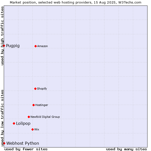 Market position of Lolipop vs. Webhost Python vs. Pugpig