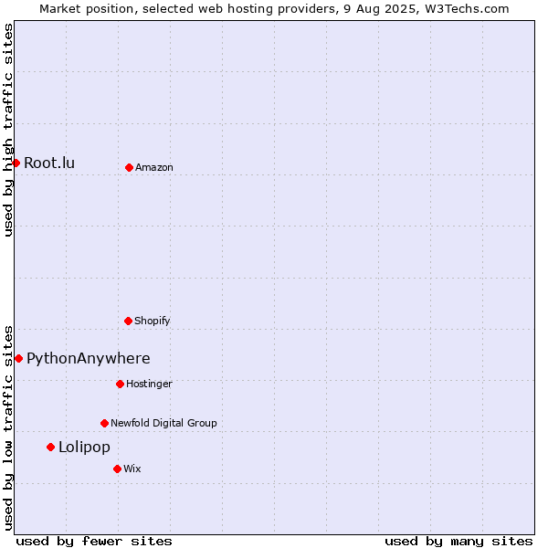 Market position of Lolipop vs. PythonAnywhere vs. Root.lu