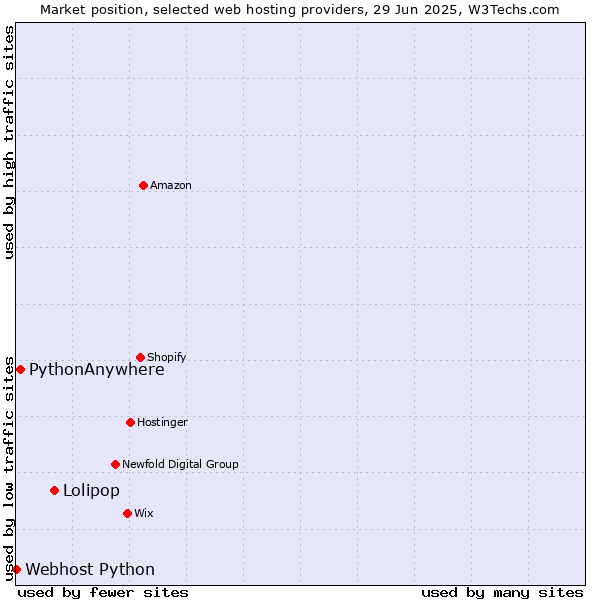 Market position of Lolipop vs. PythonAnywhere vs. Webhost Python