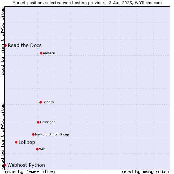 Market position of Lolipop vs. Read the Docs vs. Webhost Python