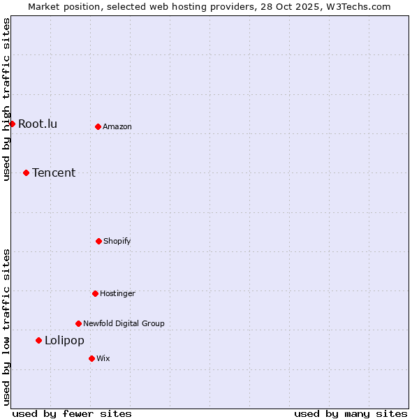 Market position of Lolipop vs. Tencent vs. Root.lu