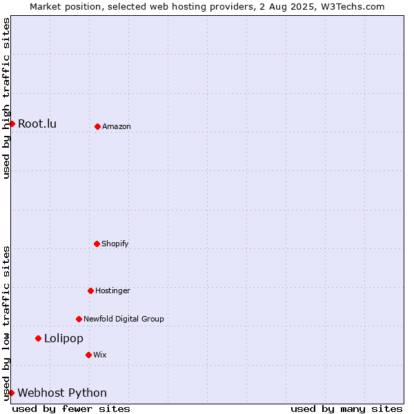 Market position of Lolipop vs. Root.lu vs. Webhost Python