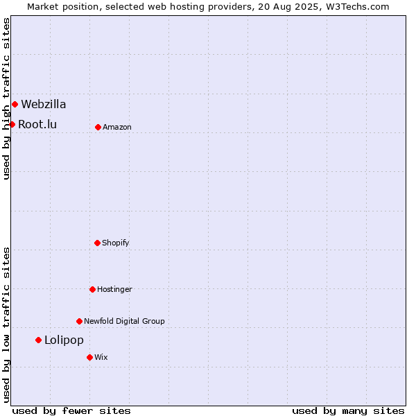 Market position of Lolipop vs. Webzilla vs. Root.lu