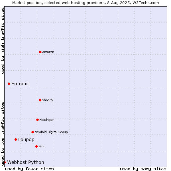 Market position of Lolipop vs. Summit vs. Webhost Python