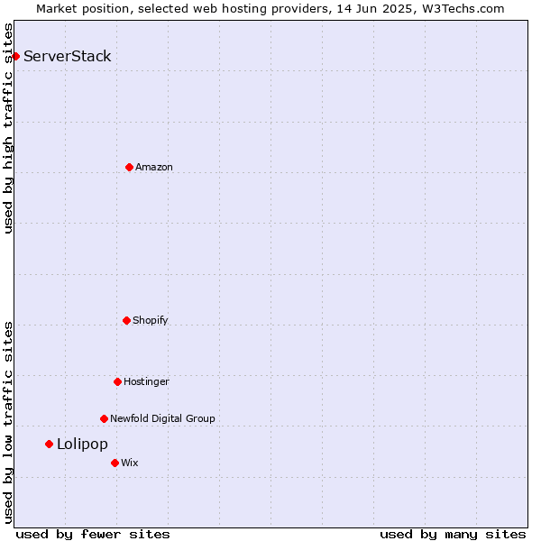 Market position of Lolipop vs. ServerStack