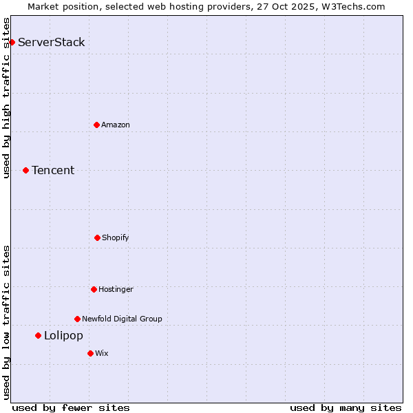 Market position of Lolipop vs. Tencent vs. ServerStack
