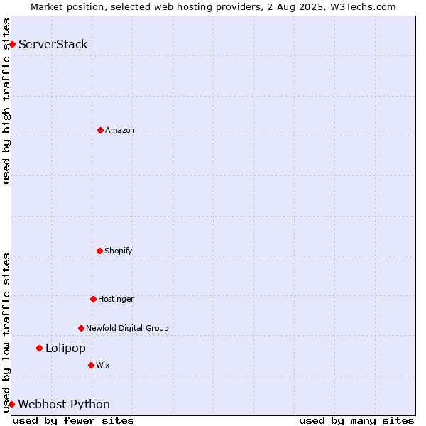 Market position of Lolipop vs. ServerStack vs. Webhost Python