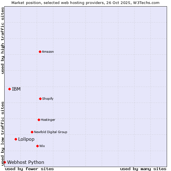 Market position of Lolipop vs. IBM vs. Webhost Python