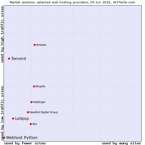 Market position of Lolipop vs. Tencent vs. Webhost Python