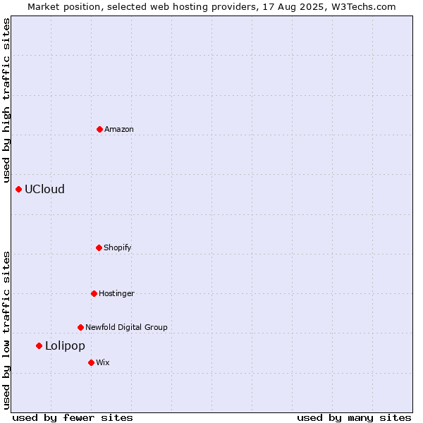 Market position of Lolipop vs. UCloud