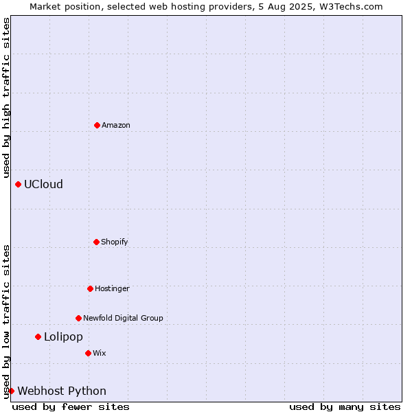 Market position of Lolipop vs. UCloud vs. Webhost Python