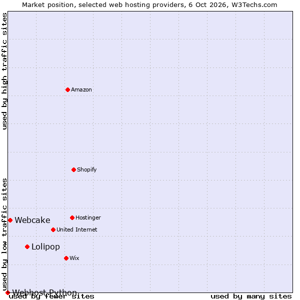 Market position of Lolipop vs. Webcake vs. Webhost Python