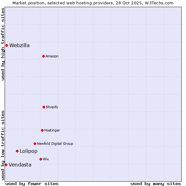 Market position of Lolipop vs. Webzilla vs. Vendasta