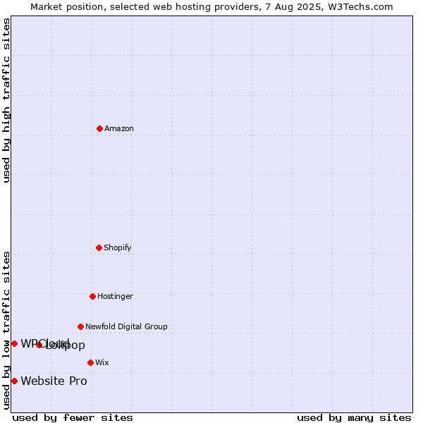 Market position of Lolipop vs. Website Pro vs. WPCloud