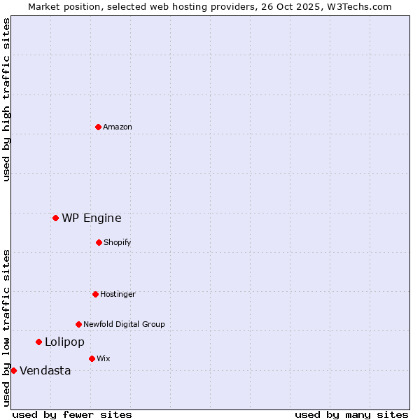 Market position of WP Engine vs. Lolipop vs. Vendasta