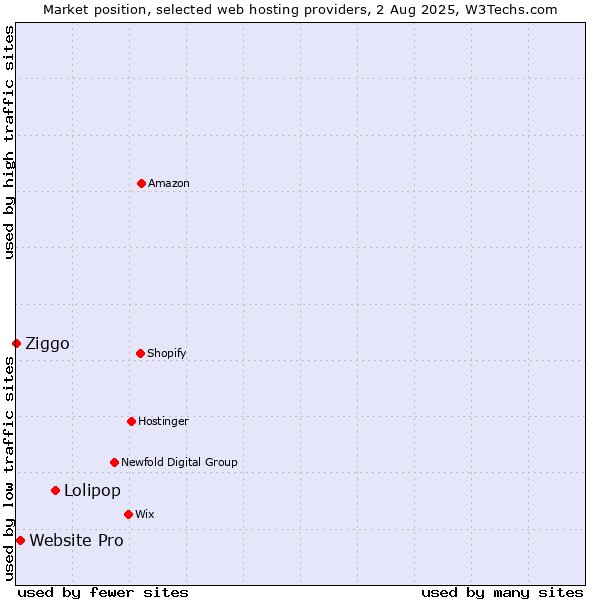 Market position of Lolipop vs. Website Pro vs. Ziggo