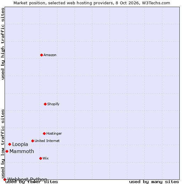 Market position of Loopia vs. Mammoth vs. Webhost Python