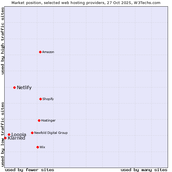 Market position of Netlify vs. Loopia vs. Klarned