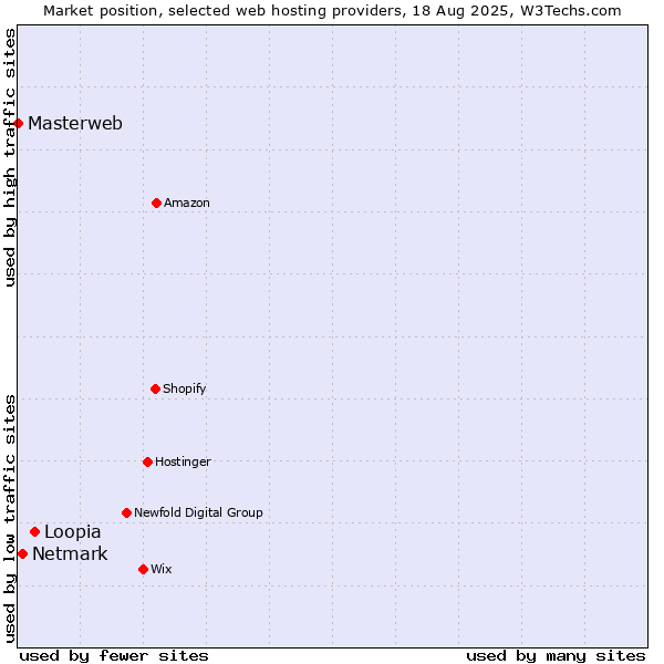 Market position of Loopia vs. Netmark vs. Masterweb