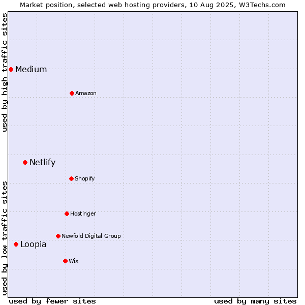 Market position of Netlify vs. Loopia vs. Medium