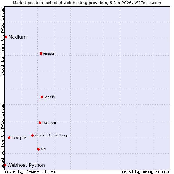 Market position of Loopia vs. Medium vs. Webhost Python