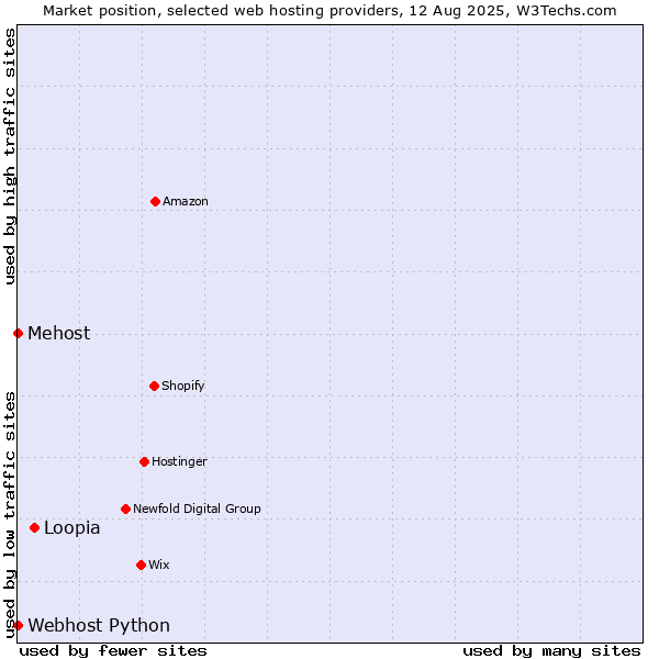 Market position of Loopia vs. Webhost Python vs. Mehost