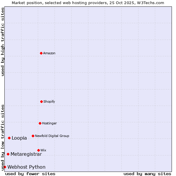 Market position of Loopia vs. Metaregistrar vs. Webhost Python