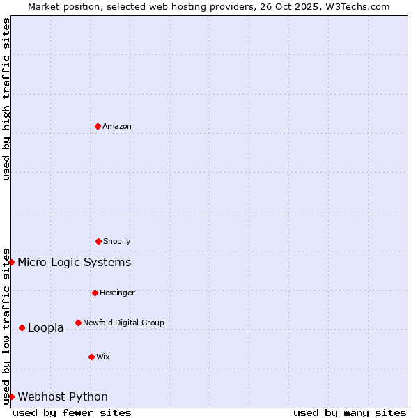 Market position of Loopia vs. Webhost Python vs. Micro Logic Systems