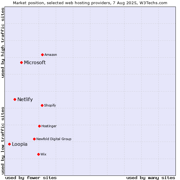 Market position of Microsoft vs. Netlify vs. Loopia