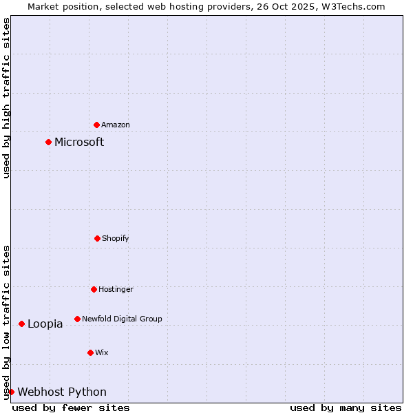 Market position of Microsoft vs. Loopia vs. Webhost Python