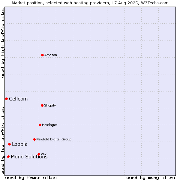 Market position of Loopia vs. Mono Solutions vs. Cellcom