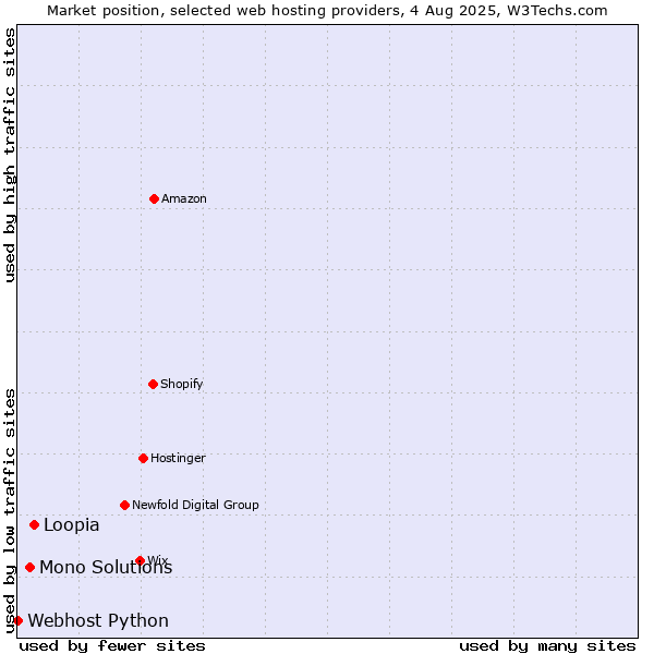 Market position of Loopia vs. Mono Solutions vs. Webhost Python