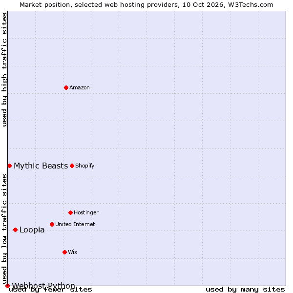 Market position of Loopia vs. Mythic Beasts vs. Webhost Python