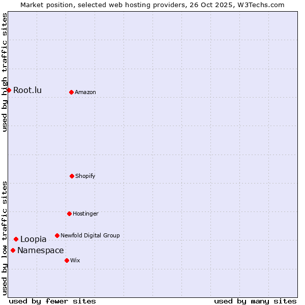 Market position of Loopia vs. Namespace vs. Root.lu