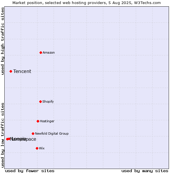 Market position of Tencent vs. Loopia vs. Namespace