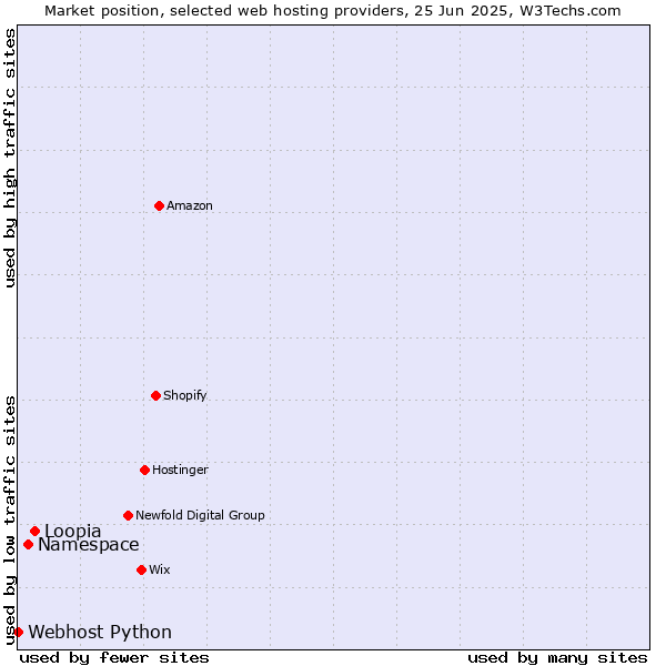 Market position of Loopia vs. Namespace vs. Webhost Python