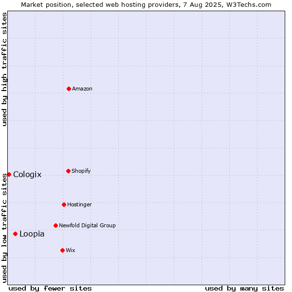 Market position of Loopia vs. Cologix