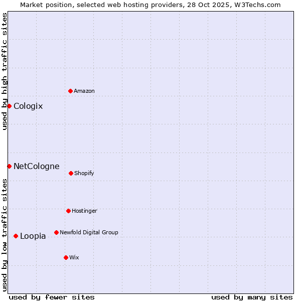Market position of Loopia vs. NetCologne vs. Cologix