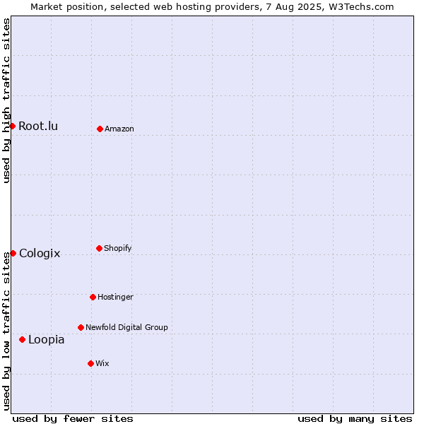 Market position of Loopia vs. Cologix vs. Root.lu
