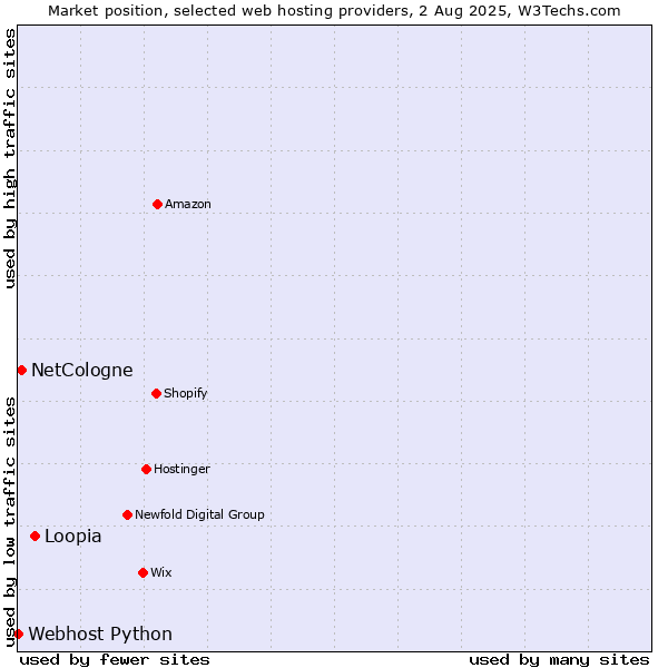 Market position of Loopia vs. NetCologne vs. Webhost Python