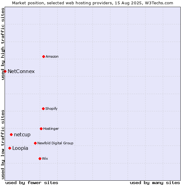 Market position of netcup vs. Loopia vs. NetConnex