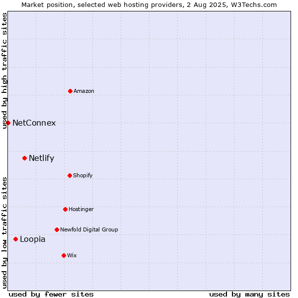 Market position of Netlify vs. Loopia vs. NetConnex