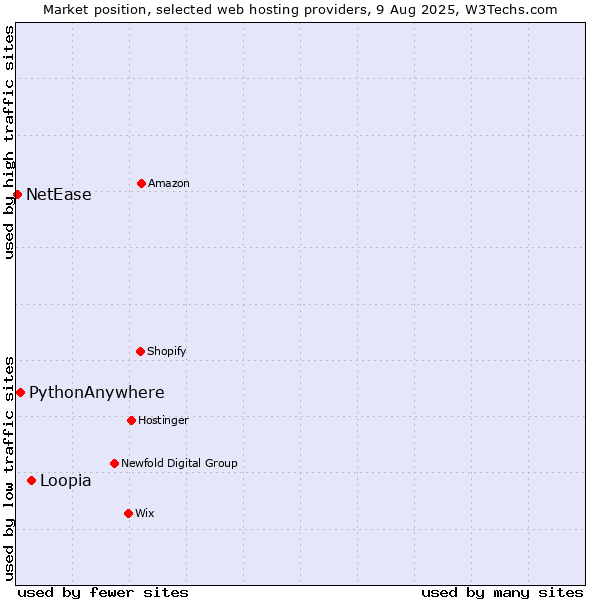 Market position of Loopia vs. PythonAnywhere vs. NetEase