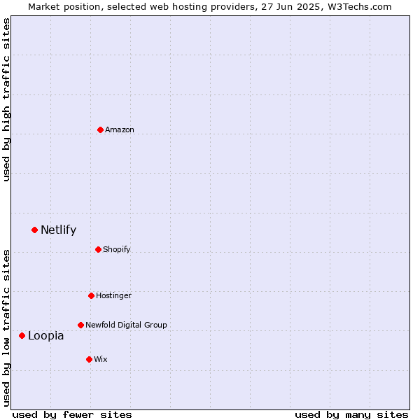 Market position of Netlify vs. Loopia