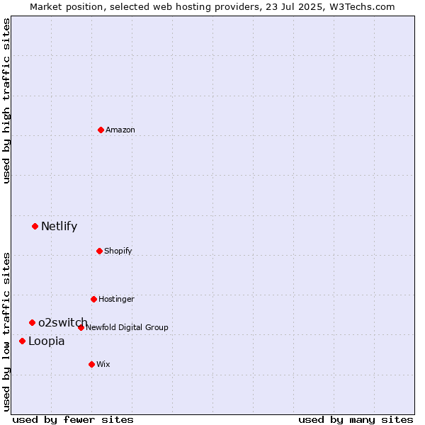 Market position of Netlify vs. o2switch vs. Loopia