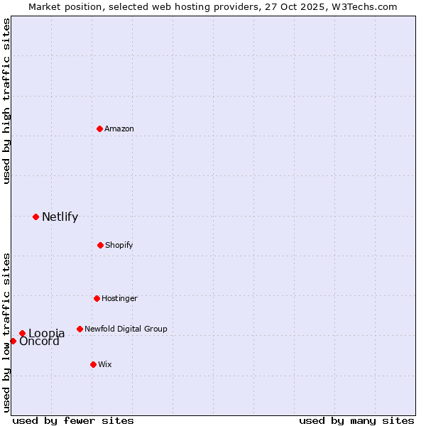 Market position of Netlify vs. Loopia vs. Oncord