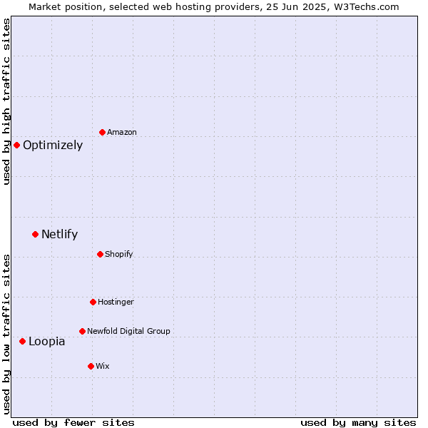 Market position of Netlify vs. Loopia vs. Optimizely