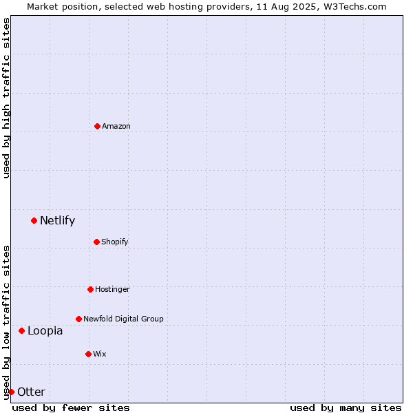 Market position of Netlify vs. Loopia vs. Otter