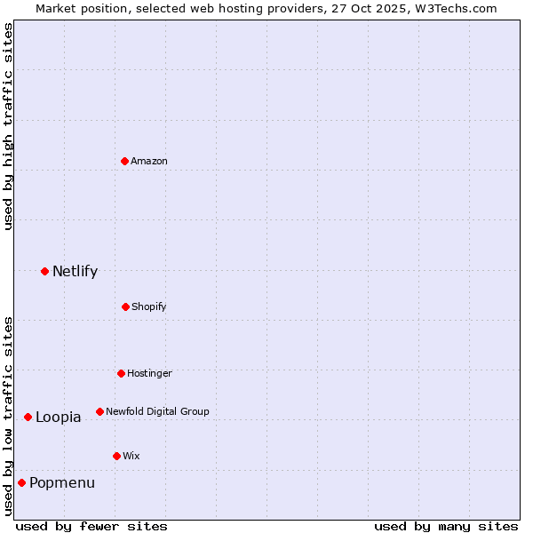 Market position of Netlify vs. Loopia vs. Popmenu