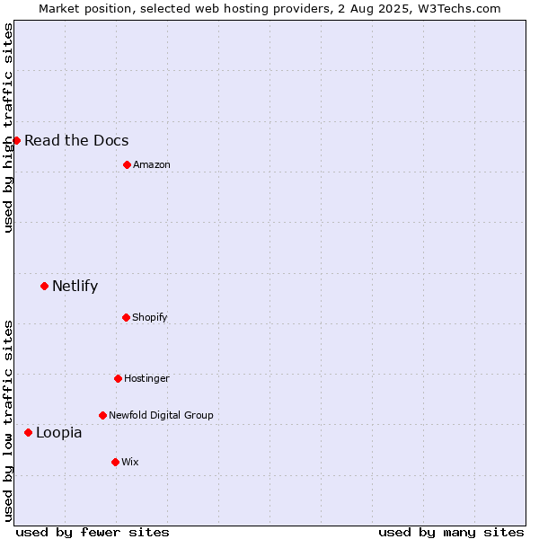 Market position of Netlify vs. Loopia vs. Read the Docs